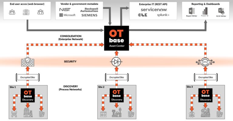 OT-BASE Product Architecture | OT-BASE by Langner